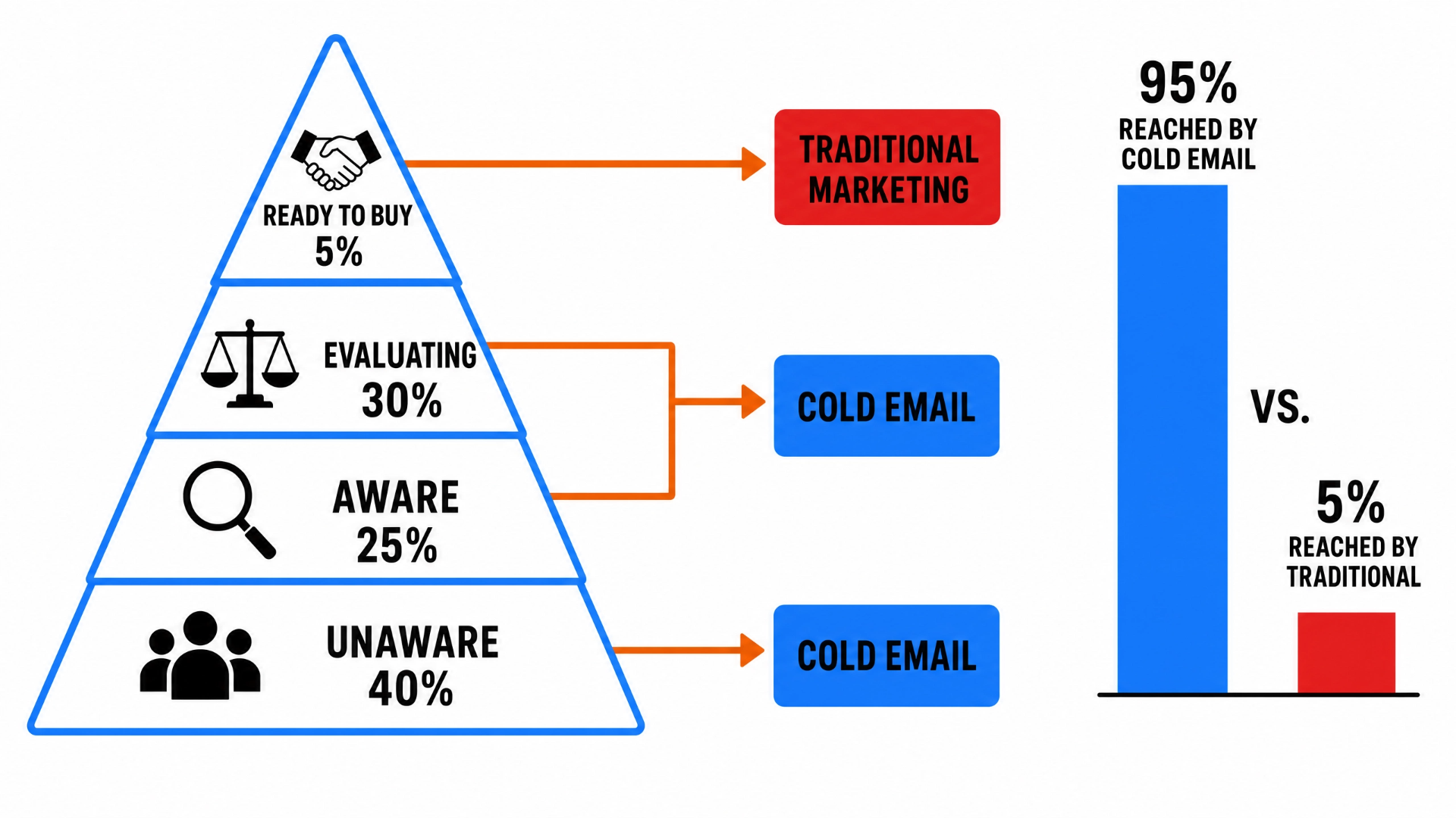 Awareness funnel: 95% of the market is reached by cold email vs 5% by traditional marketing